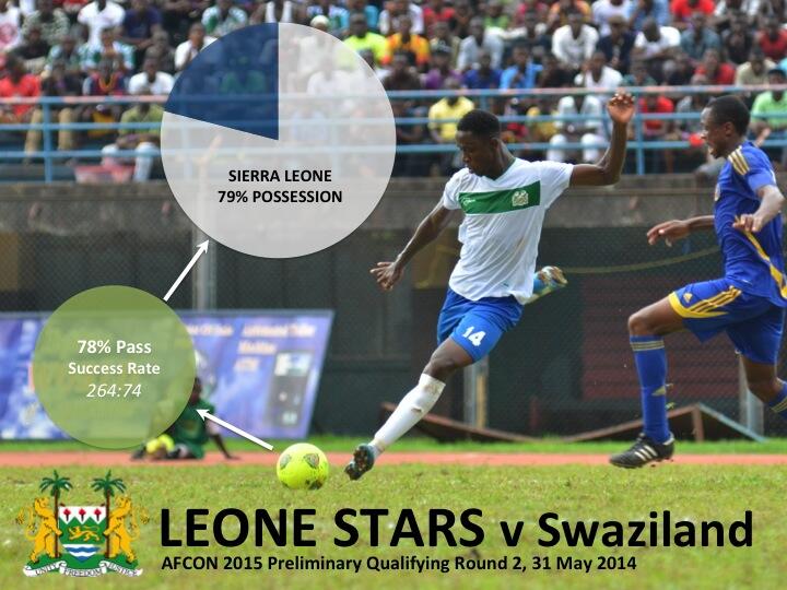 Leone Stars Possession Success vs Swaziland 310514 Leone Stars Possession Success vs Swaziland 310514